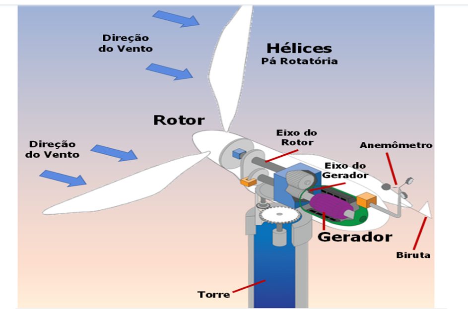 Energia eólica energias renováveis ecologia um moinho de vento no campo ao  entardecer