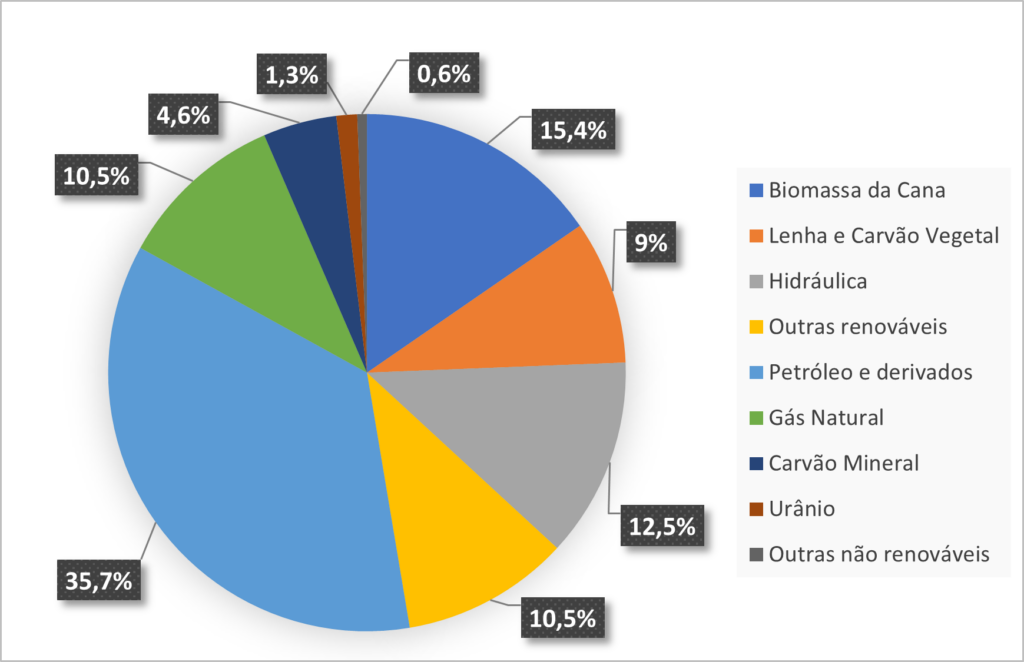 Transição energética brasileira e o combate à emissão de gases do efeito  estufa – G-SEPi